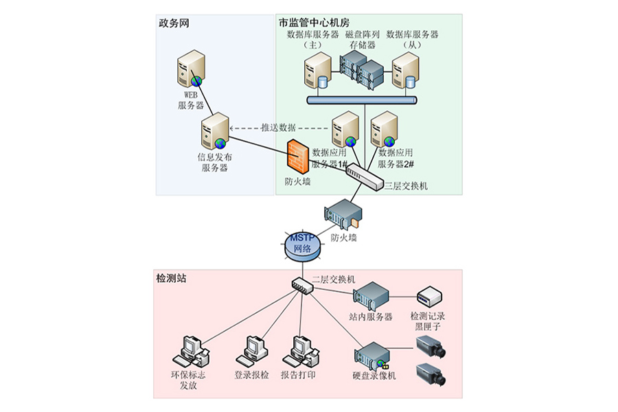 機動(dòng)車(chē)排氣檢測監管系統